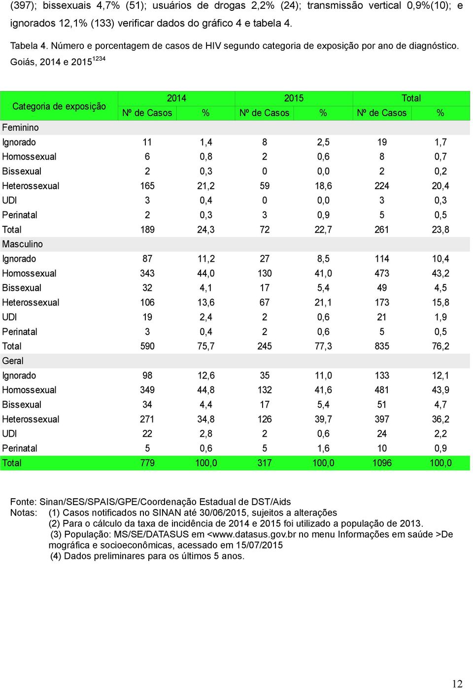 Goiás, 2014 e 2015 1234 Categoria de exposição 2014 2015 Total Nº de Casos % Nº de Casos % Nº de Casos % Feminino Ignorado 11 1,4 8 2,5 19 1,7 Homossexual 6 0,8 2 0,6 8 0,7 Bissexual 2 0,3 0 0,0 2