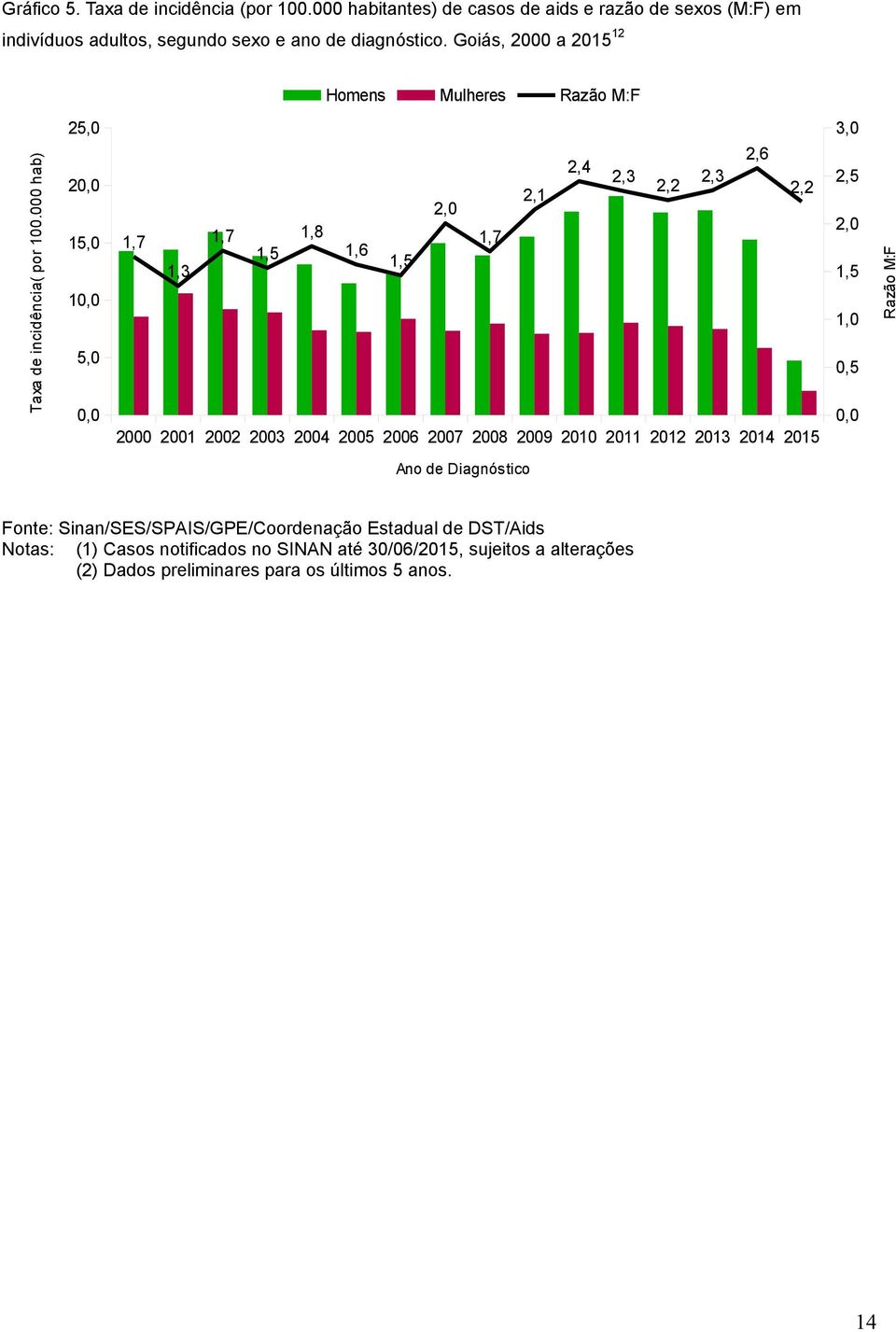 Goiás, 2000 a 2015 12 Homens Mulheres Razão M:F Taxa de incidência( por 100.