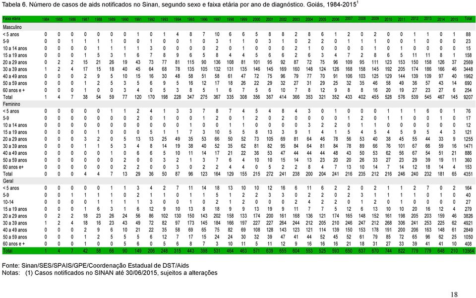 Masculino < 5 anos 0 0 0 0 0 0 0 1 0 1 4 8 7 10 6 6 5 8 8 2 8 6 1 2 0 2 0 0 1 1 0 1 88 5-9 0 0 1 1 1 1 0 0 1 0 0 1 0 3 1 1 0 3 1 0 2 2 0 1 1 1 0 0 1 0 0 0 23 10 a 14 anos 0 0 0 0 1 1 1 1 3 0 0 0 0 2