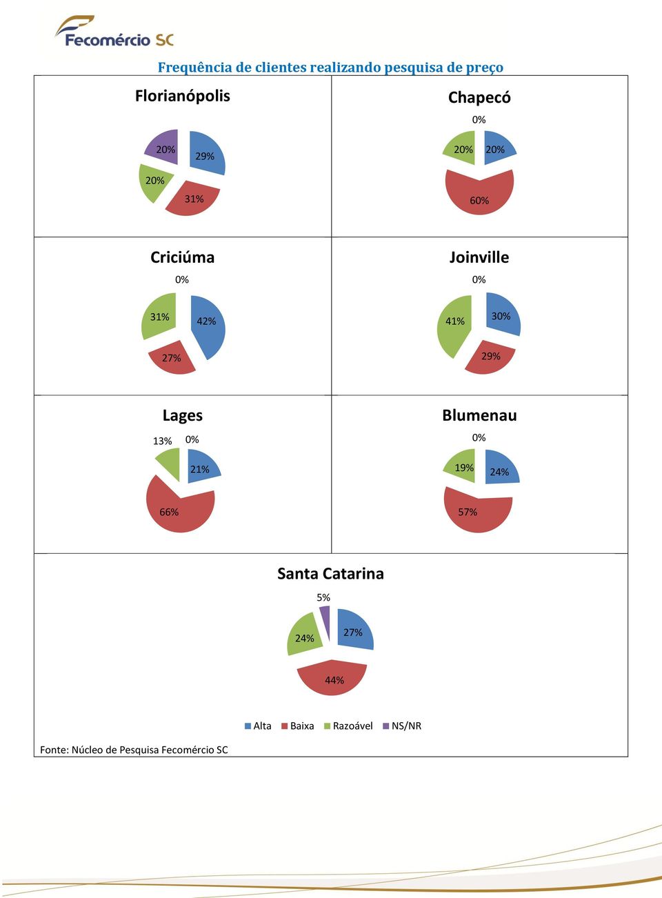 0% Joinville 0% 31% 42% 41% 30% 27% 29% Lages 13% 0% Blumenau