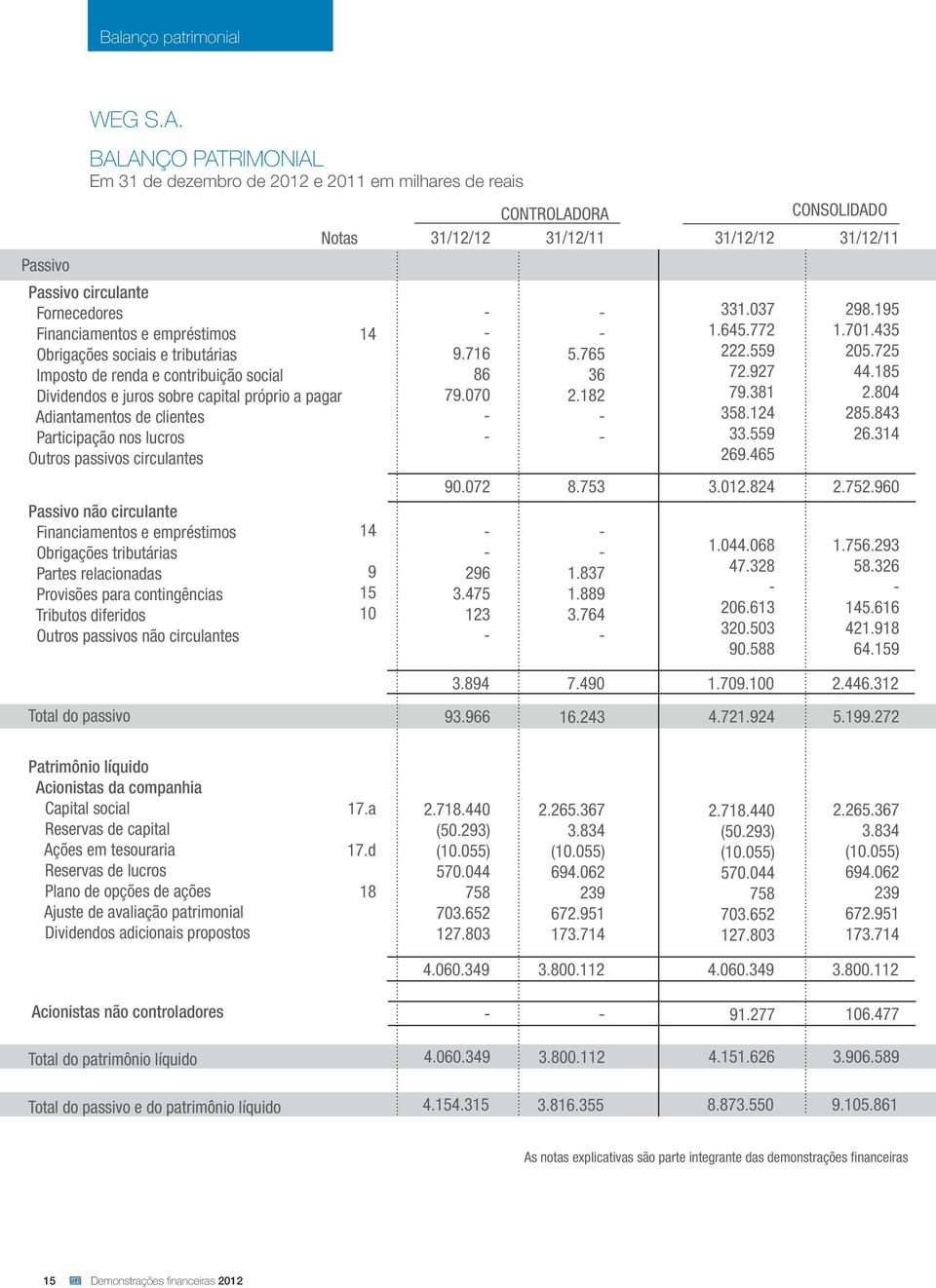 social Dividendos e juros sobre capital próprio a pagar Adiantamentos de clientes Participação nos lucros Outros passivos circulantes Passivo não circulante Financiamentos e empréstimos Obrigações