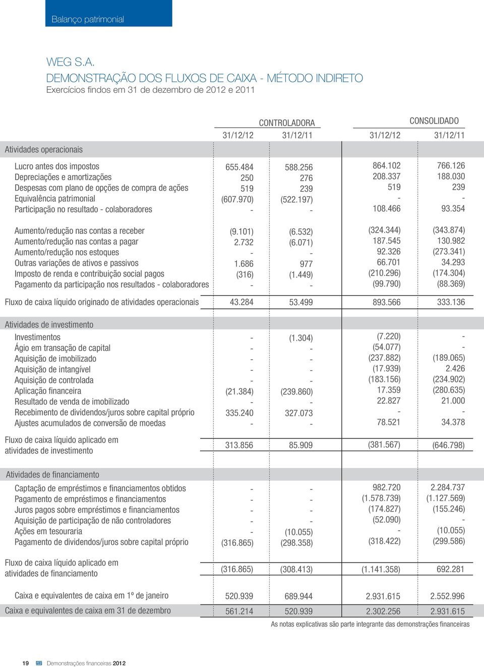 opções de compra de ações Equivalência patrimonial Participação no resultado colaboradores Aumento/redução nas contas a receber Aumento/redução nas contas a pagar Aumento/redução nos estoques Outras