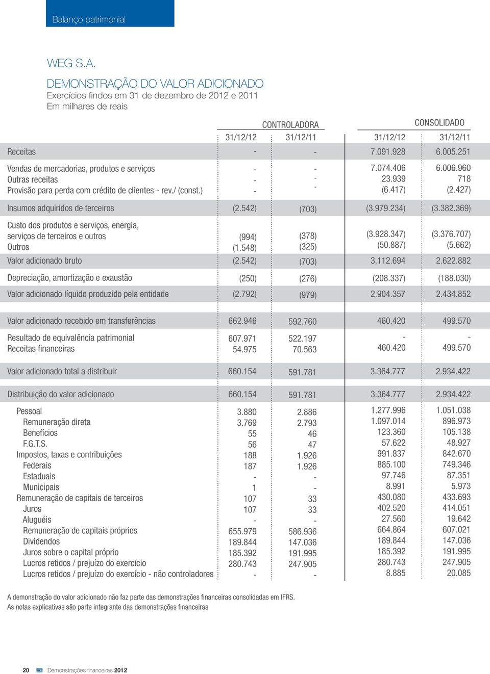 251 Vendas de mercadorias, produtos e serviços Outras receitas Provisão para perda com crédito de clientes rev./ (const.) 7.074.406 23.939 (6.417) 6.006.960 718 (2.