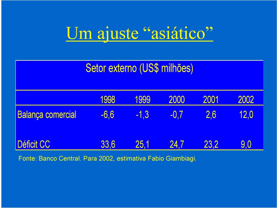 2,6 12,0 Déficit CC 33,6 25,1 24,7 23,2 9,0 Fonte: