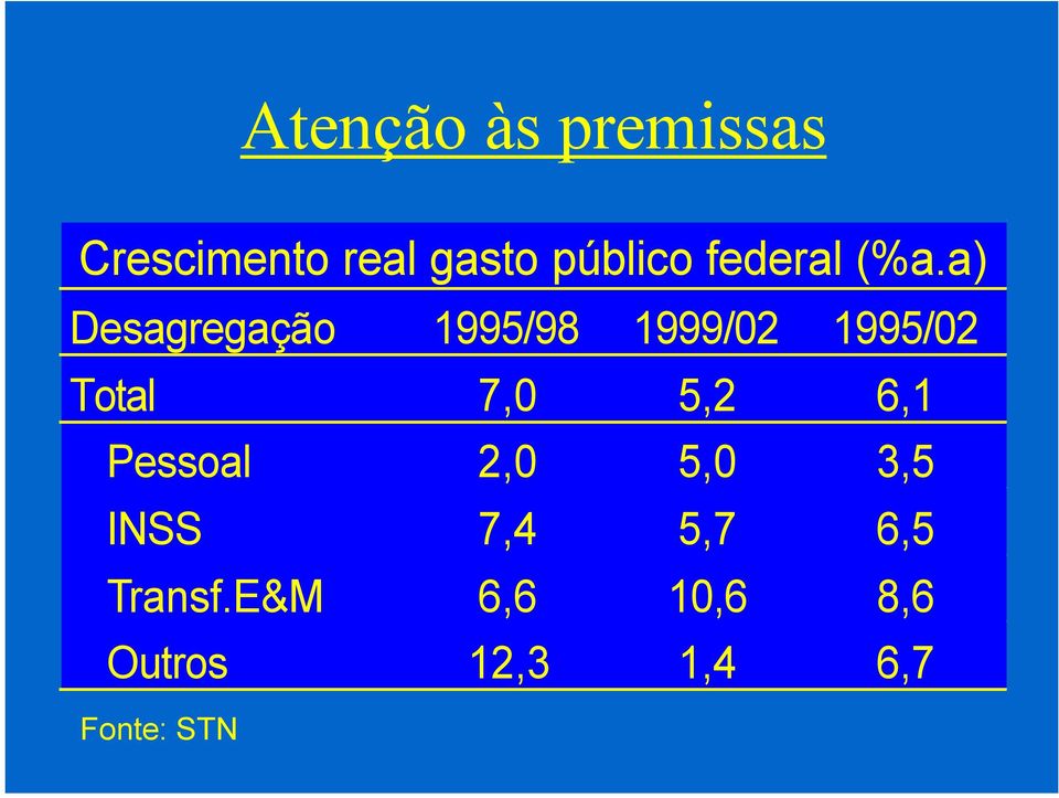 a) Desagregação 1995/98 1999/02 1995/02 Total 7,0 5,2