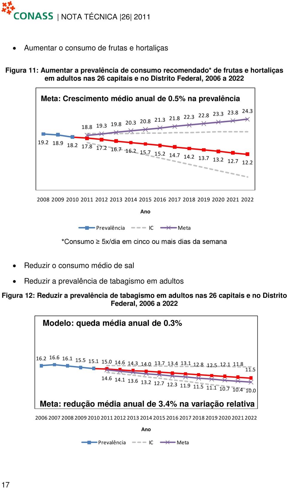 2 2008 2009 2010 2011 2012 2013 2014 2015 2016 2017 2018 2019 2020 2021 2022 Ano Prevalência IC Meta *Consumo 5x/dia em cinco ou mais dias da semana Reduzir o consumo médio de sal Reduzir a