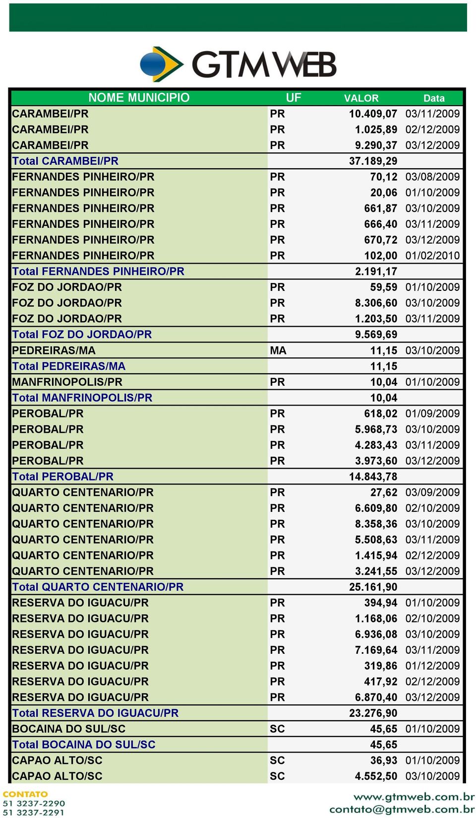 PR 670,72 03/12/2009 FERNANDES PINHEIRO/PR PR 102,00 01/02/2010 Total FERNANDES PINHEIRO/PR 2.191,17 FOZ DO JORDAO/PR PR 59,59 01/10/2009 FOZ DO JORDAO/PR PR 8.306,60 03/10/2009 FOZ DO JORDAO/PR PR 1.