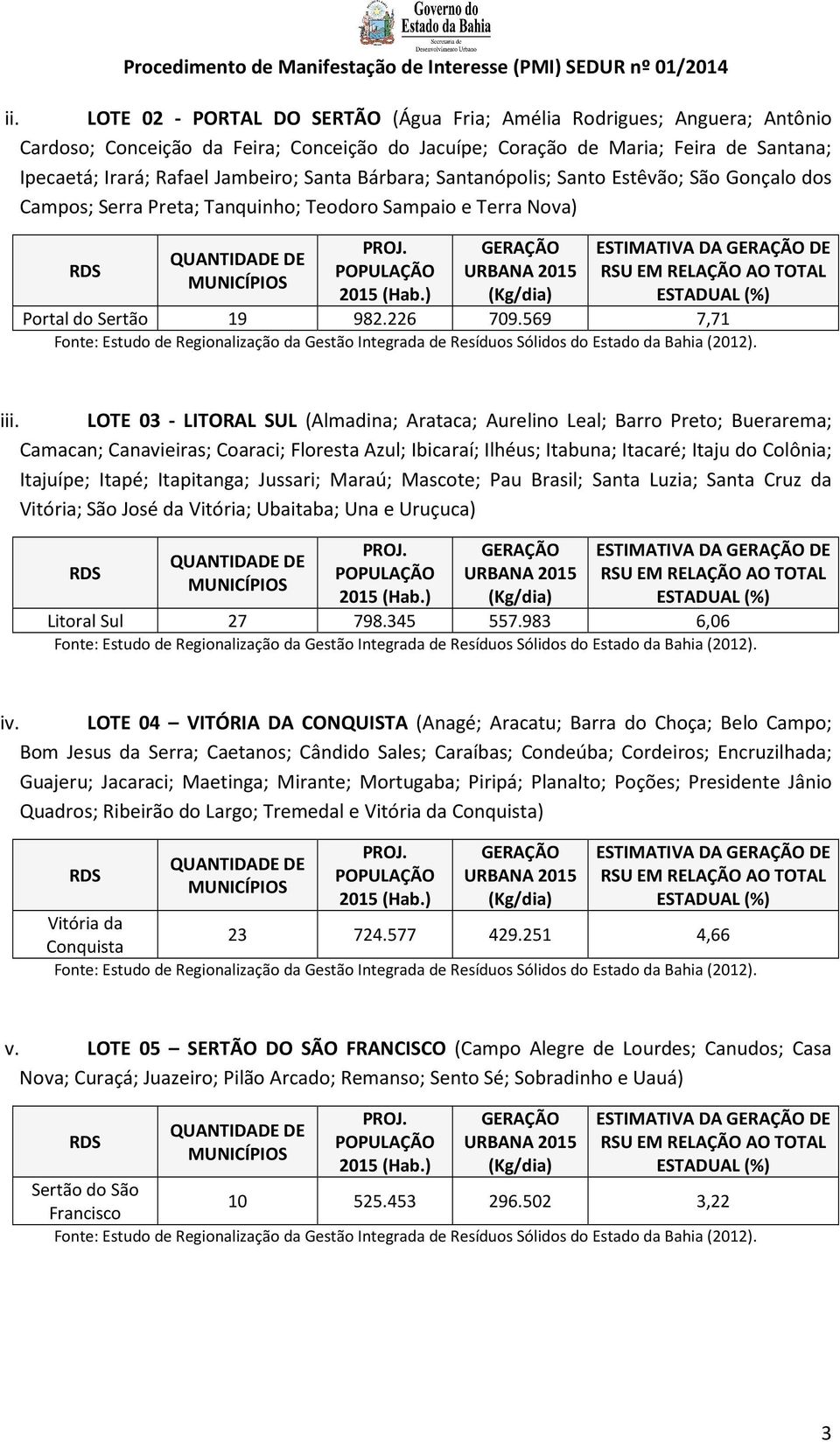 ) GERAÇÃO URBANA 2015 (Kg/dia) ESTIMATIVA DA GERAÇÃO DE RSU EM RELAÇÃO AO TOTAL ESTADUAL (%) Portal do Sertão 19 982.226 709.