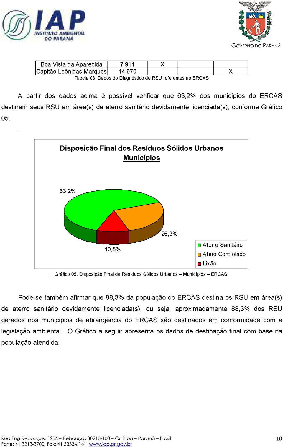 licenciada(s), conforme Gráfico 05.. Municípios 63,2% 26,3% 10,5% Atero Controlado Gráfico 05. Disposição Final de Resíduos Sólidos Urbanos Municípios ERCAS.