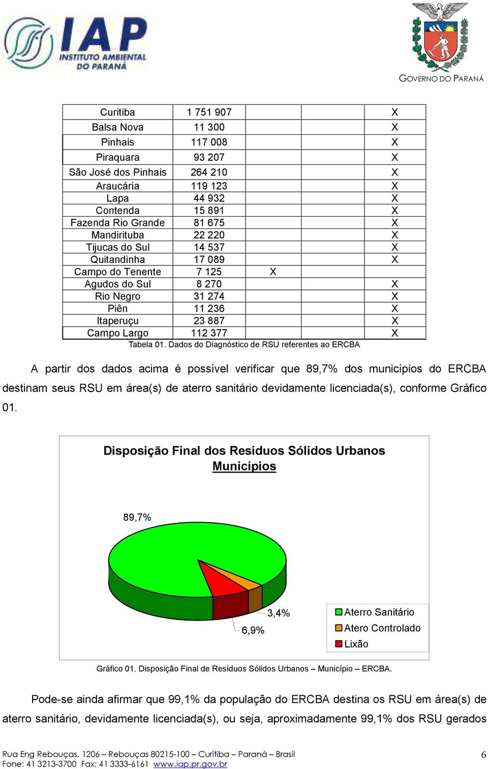 Dados do Diagnóstico de RSU referentes ao ERCBA A partir dos dados acima é possível verificar que 89,7% dos municípios do ERCBA destinam seus RSU em área(s) de aterro sanitário devidamente