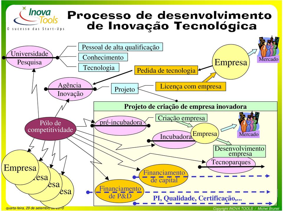 Empresa Empresa Empresa Empresa pré-incubadora Financiamento de P&D Projeto de criação de empresa inovadora Criação