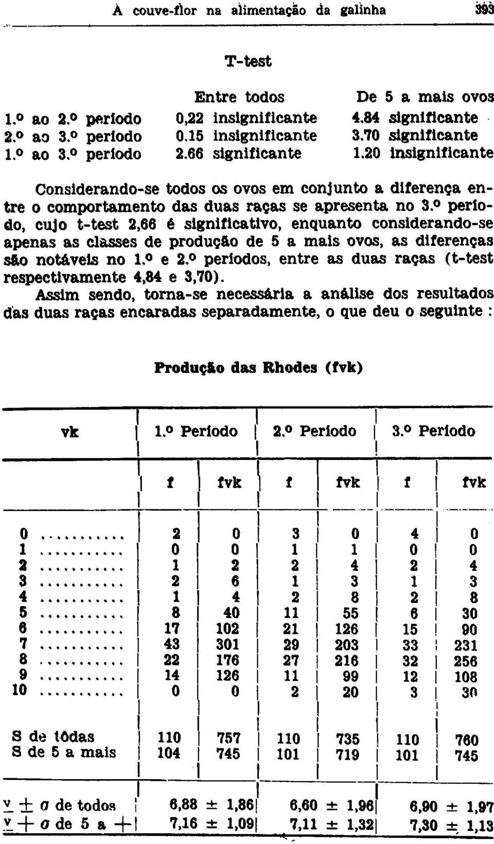 período, cujo t-test 2,66 é significativo, enquanto considerando-se apenas as classes de produção de 5 a mais ovos, as diferenças sao notáveis no l. e 2.