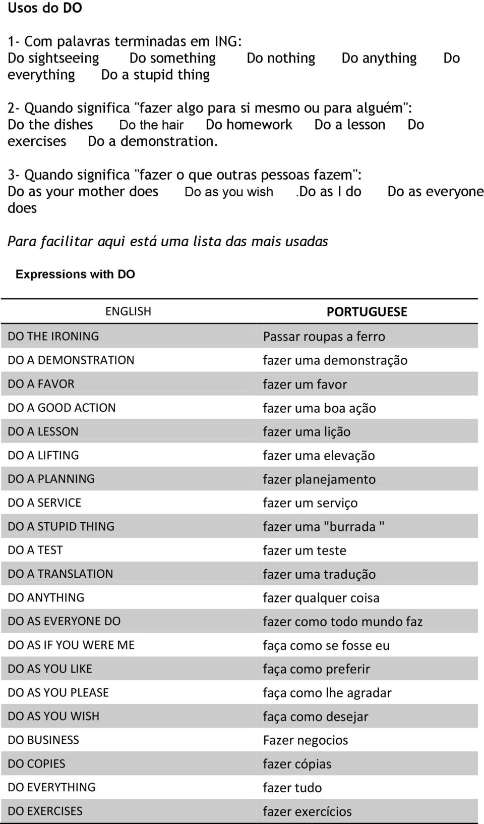 do as I do Do as everyone does Para facilitar aqui está uma lista das mais usadas Expressions with DO ENGLISH PORTUGUESE DO THE IRONING Passar roupas a ferro DO A DEMONSTRATION fazer uma demonstração