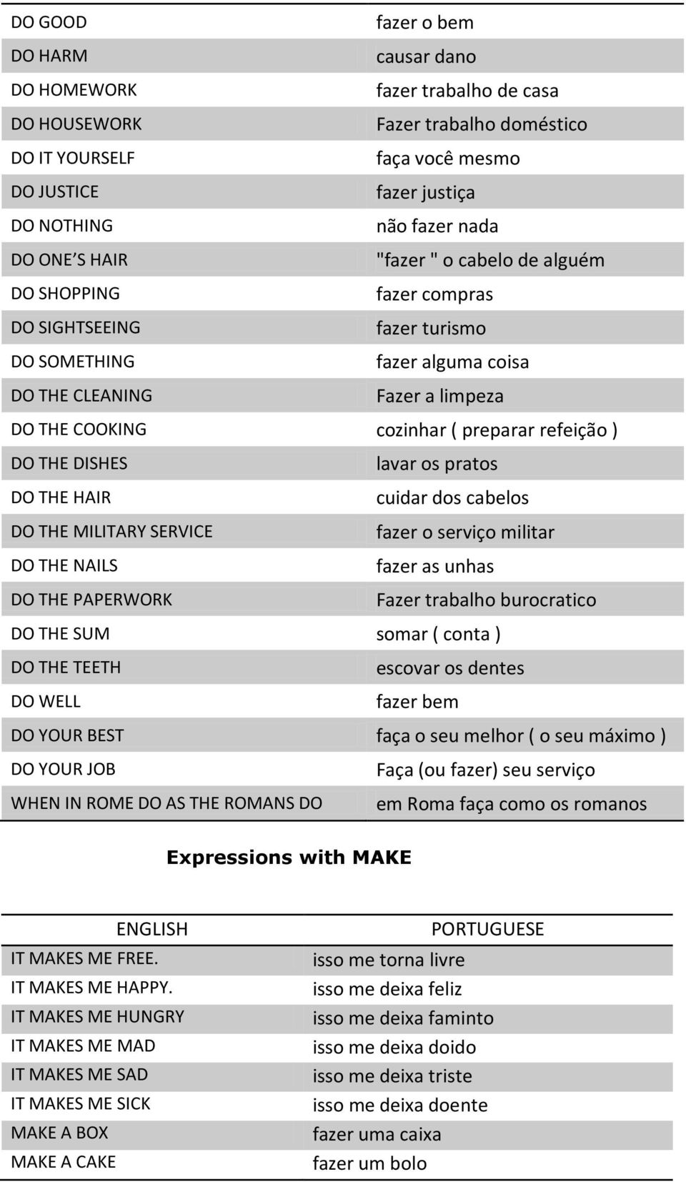 refeição ) DO THE DISHES lavar os pratos DO THE HAIR cuidar dos cabelos DO THE MILITARY SERVICE fazer o serviço militar DO THE NAILS fazer as unhas DO THE PAPERWORK Fazer trabalho burocratico DO THE
