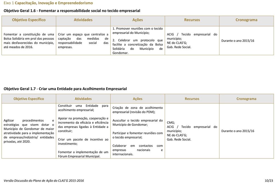 Criar um espaço que centralize a captação das medidas de responsabilidade social das empresas. 1. Promover reuniões com o tecido empresarial do Município; 2.