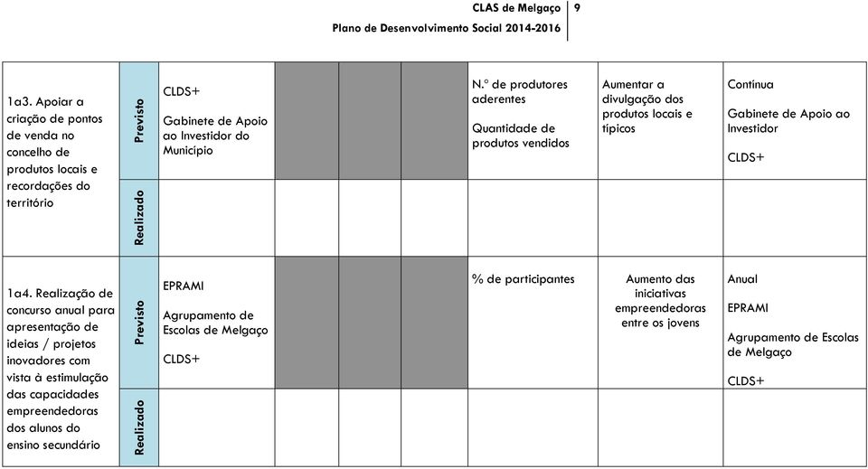 Realização de concurso anual para apresentação de ideias / projetos inovadores com vista à estimulação das capacidades empreendedoras dos alunos do ensino