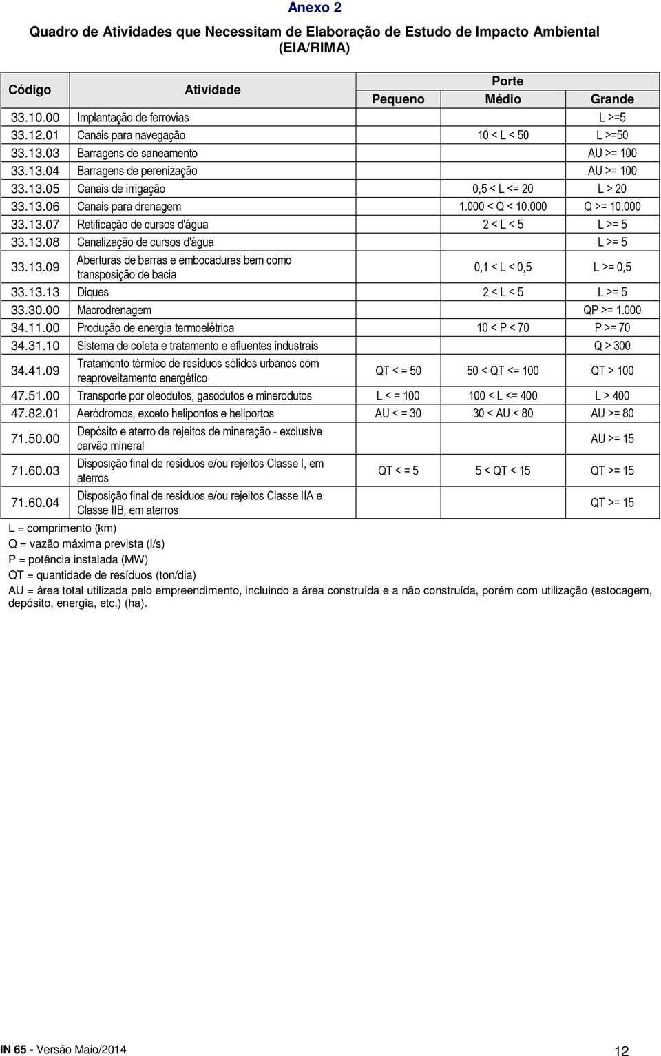 000 < Q < 10.000 Q >= 10.000 33.13.07 Retificação de cursos d'água 2 < L < 5 L >= 5 33.13.08 Canalização de cursos d'água L >= 5 33.13.09 Aberturas de barras e embocaduras bem como transposição de bacia 0,1 < L < 0,5 L >= 0,5 33.