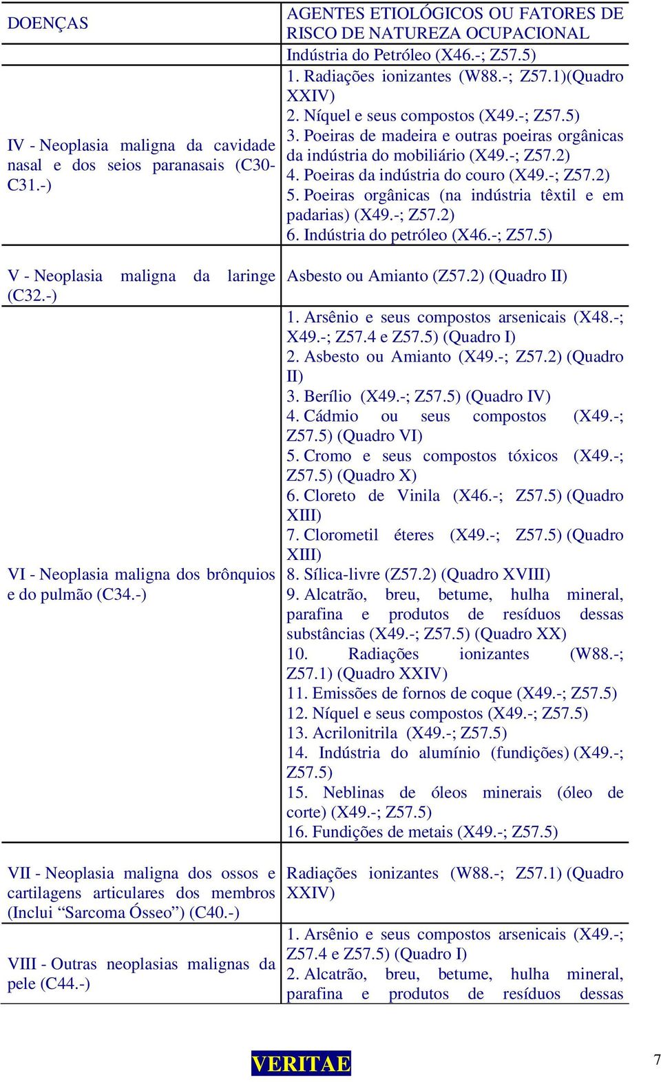 Poeiras da indústria do couro (X49.-; Z57.) 5. Poeiras orgânicas (na indústria têxtil e em padarias) (X49.-; Z57.) 6. Indústria do petróleo (X46.-; Z57.5) V - Neoplasia maligna da laringe (C.