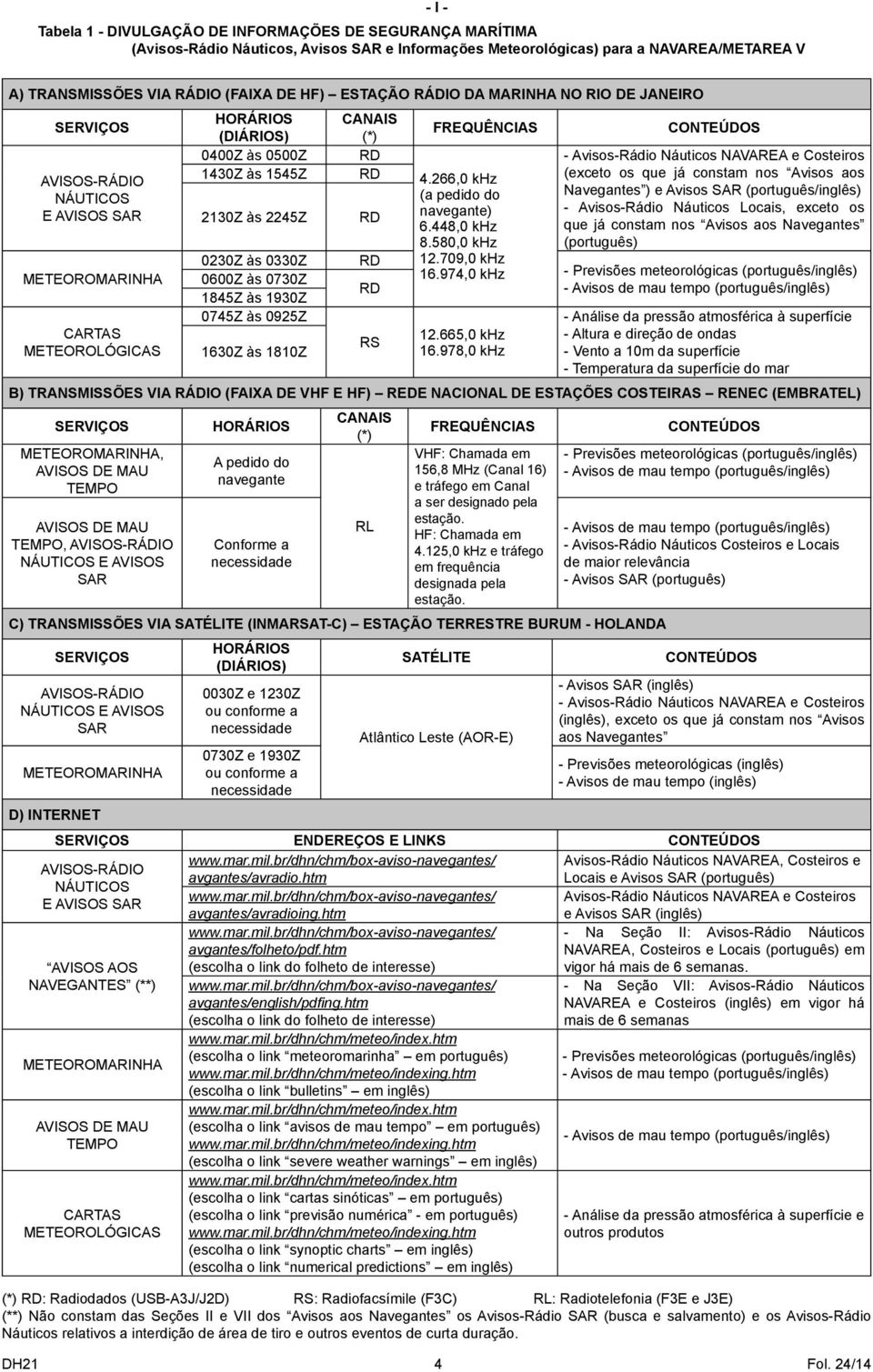 0330Z 0600Z às 0730Z 1845Z às 1930Z 0745Z às 0925Z 1630Z às 1810Z CANAIS (*) RD RD RD RD RD RS FREQUÊNCIAS 4.266,0 khz (a pedido do navegante) 6.448,0 khz 8.580,0 khz 12.709,0 khz 16.974,0 khz 12.