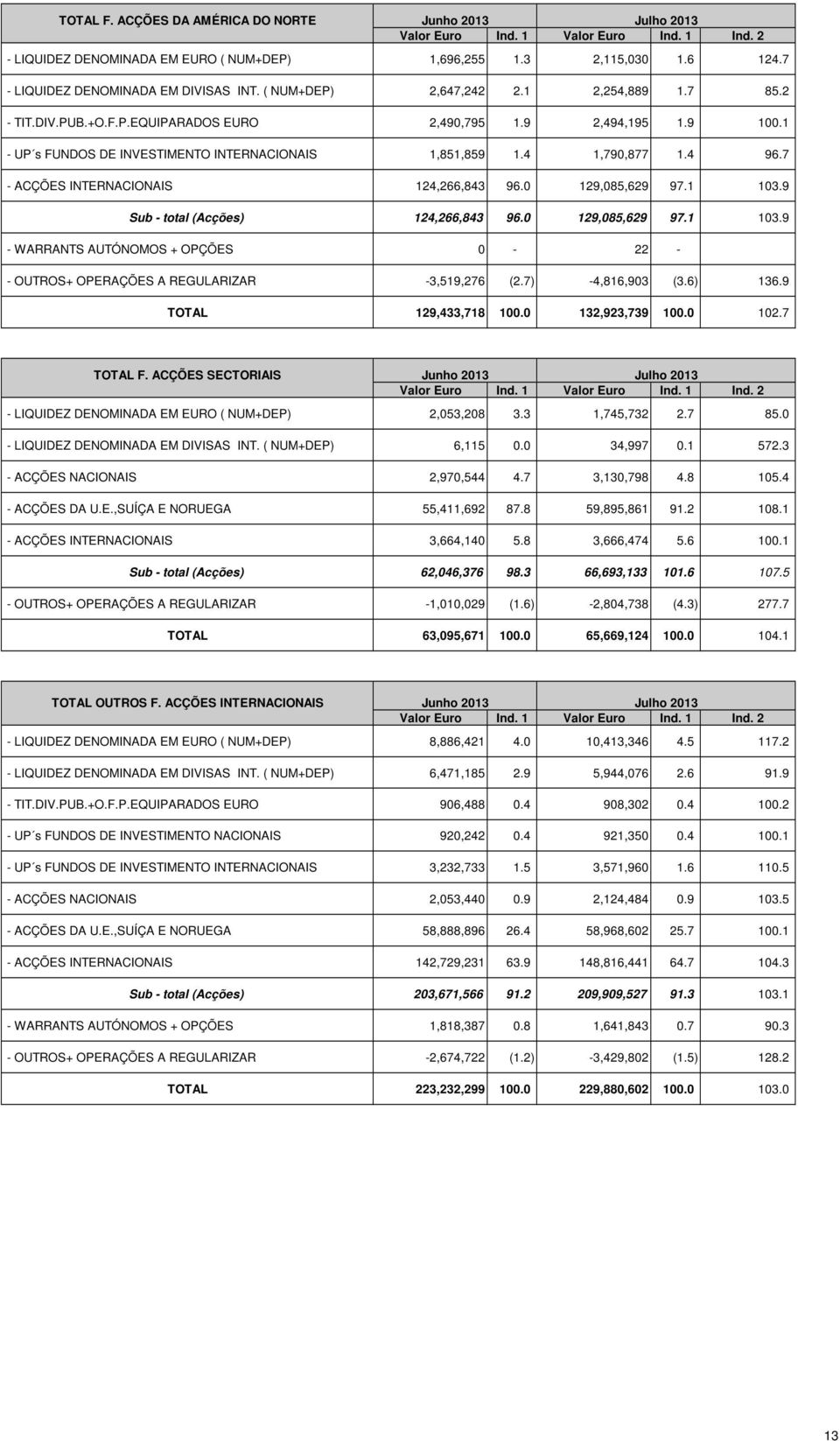 1 - UP s FUNDOS DE INVESTIMENTO INTERNACIONAIS 1,851,859 1.4 1,790,877 1.4 96.7 - ACÇÕES INTERNACIONAIS 124,266,843 96.0 129,085,629 97.1 103.