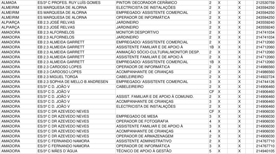 X 243594250 ALMEIRIM ES MARQUESA DE ALORNA OPERADOR DE INFORMÁTICA 2 X X 243594250 ALPIARÇA EB 2.3 JOSÉ RELVAS JARDINEIRO 3 X X 243559240 ALPIARÇA EB 2.