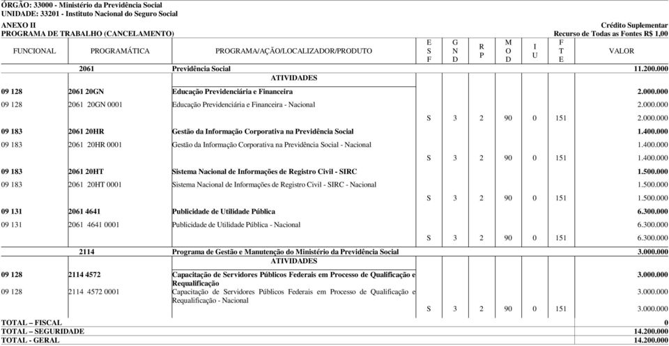 400.000 09 183 2061 20H 0001 Gestão da nformação Corporativa na revidência Social - Nacional 1.400.000 S 3 2 90 0 151 1.400.000 09 183 2061 20H Sistema Nacional de nformações de egistro Civil - SC 1.