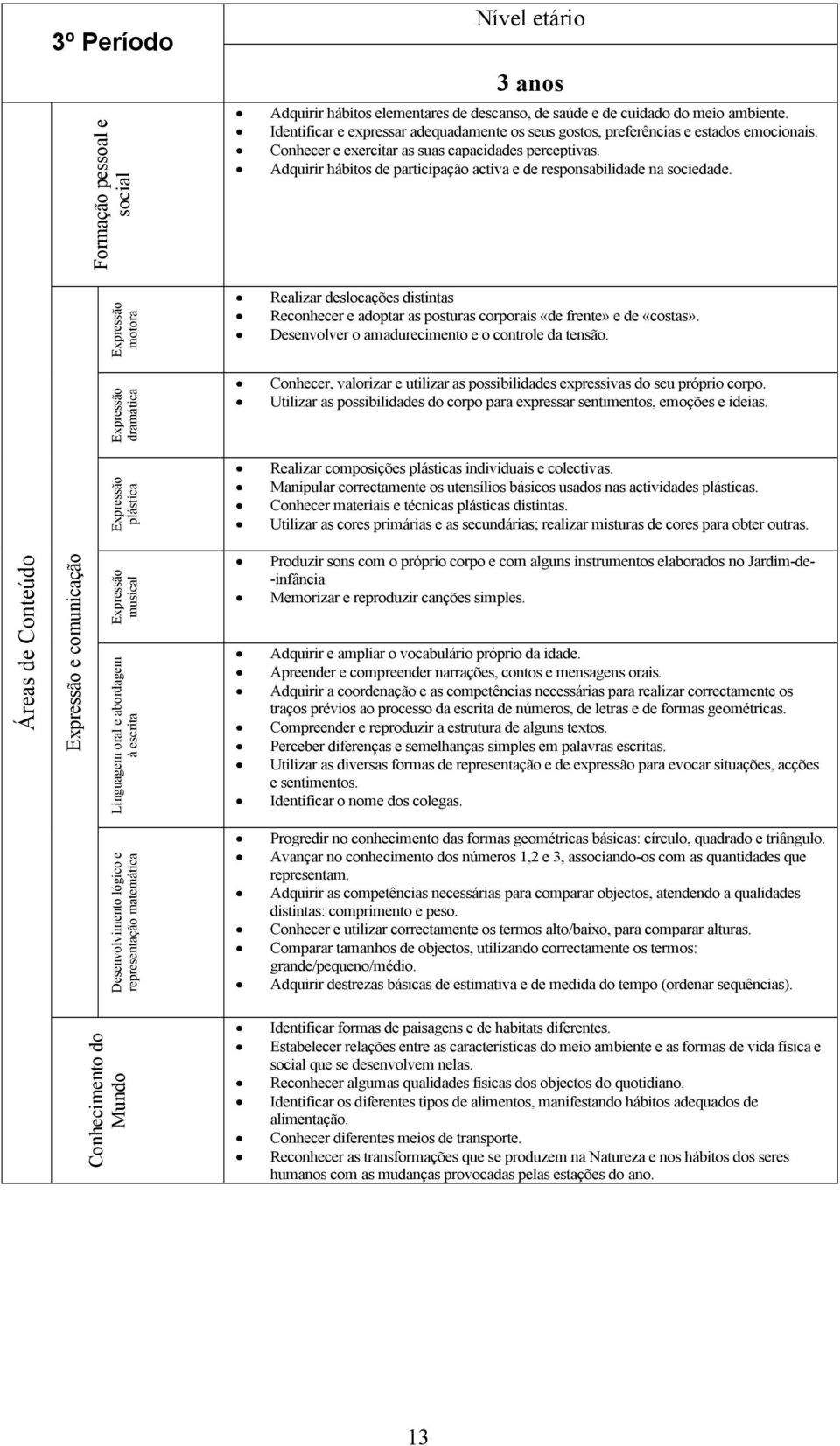 Adquirir hábitos de participação activa e de responsabilidade na sociedade. plástica Realizar deslocações distintas Reconhecer e adoptar as posturas corporais «de frente» e de «costas».