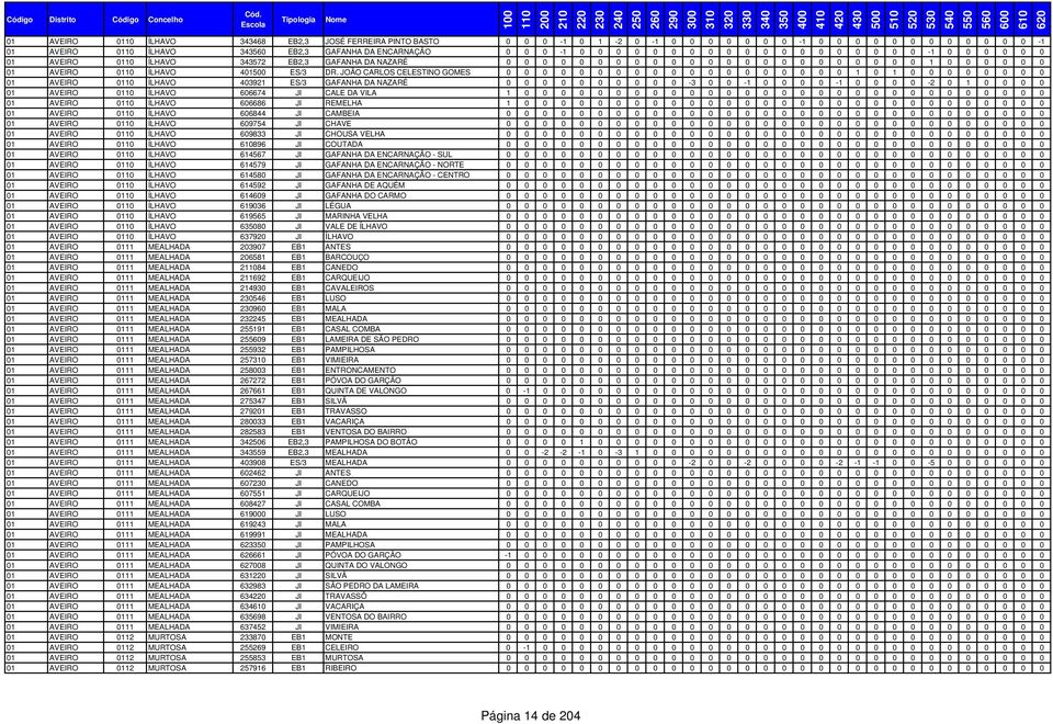 JOÃO CARLOS CELESTINO GOMES 0 0 0 0 0 0 0 0 0 0 0 0 0 0 0 0 0 0 0 1 0 1 0 0 0 0 0 0 0 0 01 AVEIRO 0 ÍLHAVO 403921 ES/3 GAFANHA DA NAZARÉ 0 0 0 0 0 0 0 0 0 0-3 0 0-1 0 0 0 0-1 0 0 0 0-2 0 1 0 0 0 0 01