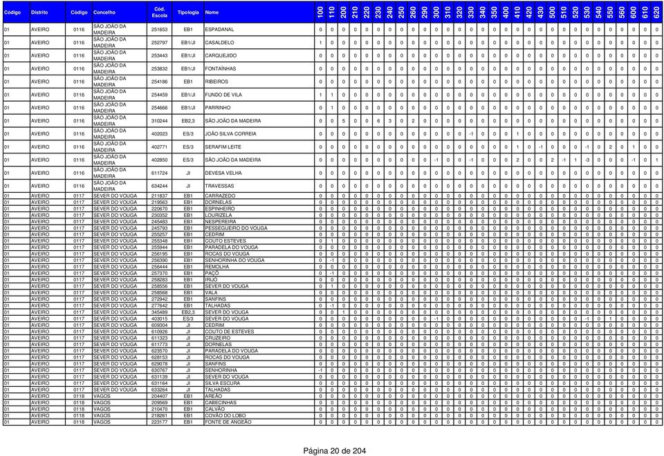 FONTAÍNHAS 0 0 0 0 0 0 0 0 0 0 0 0 0 0 0 0 0 0 0 0 0 0 0 0 0 0 0 0 0 0 01 AVEIRO 01 SÃO JOÃO DA MADEIRA 254186 EB1 RIBEIROS 0 0 0 0 0 0 0 0 0 0 0 0 0 0 0 0 0 0 0 0 0 0 0 0 0 0 0 0 0 0 01 AVEIRO 01