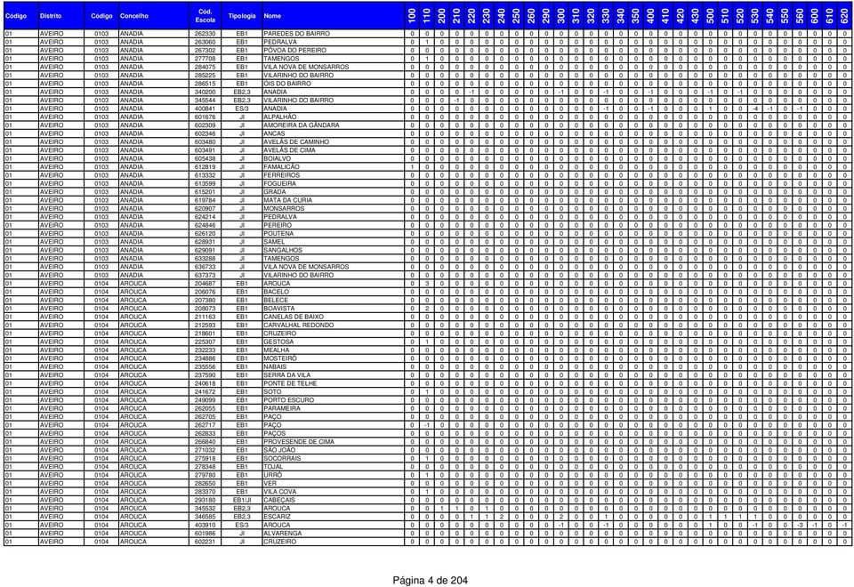 0 0 0 0 0 0 0 0 0 0 0 01 AVEIRO 0103 ANADIA 284075 EB1 MONSARROS 0 0 0 0 0 0 0 0 0 0 0 0 0 0 0 0 0 0 0 0 0 0 0 0 0 0 0 0 0 0 01 AVEIRO 0103 ANADIA 285225 EB1 VILARINHO DO BAIRRO 0 0 0 0 0 0 0 0 0 0 0