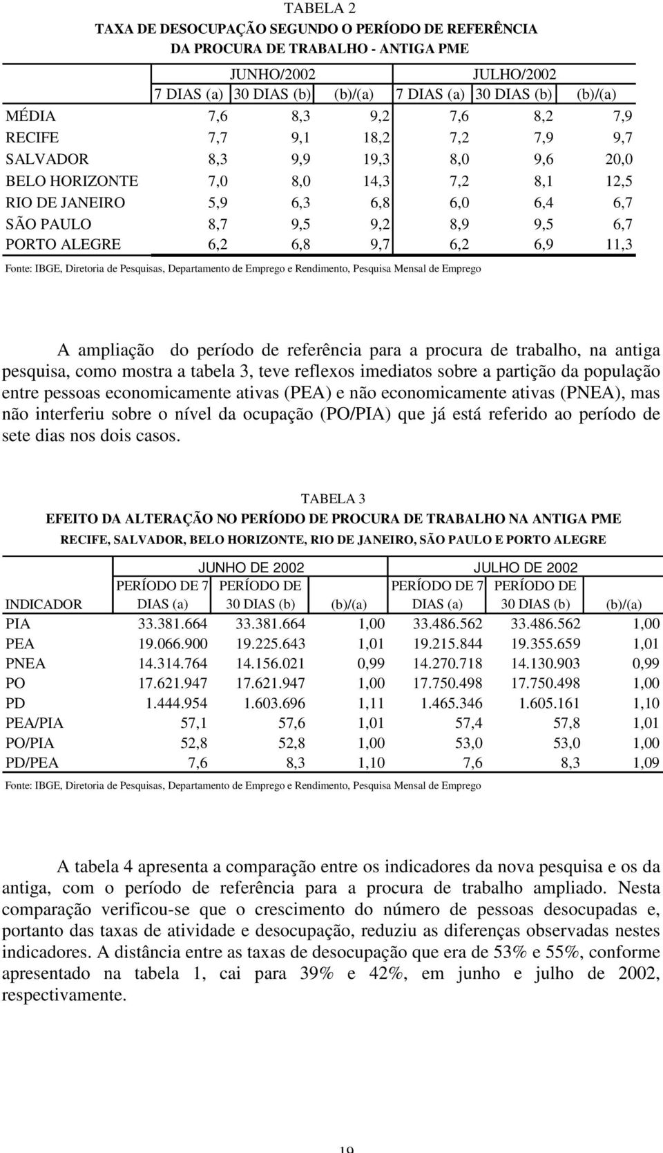 ALEGRE 6,2 6,8 9,7 6,2 6,9 11,3 Fonte: IBGE, Diretoria de Pesquisas, Departamento de Emprego e Rendimento, Pesquisa Mensal de Emprego A ampliação do período de referência para a procura de trabalho,