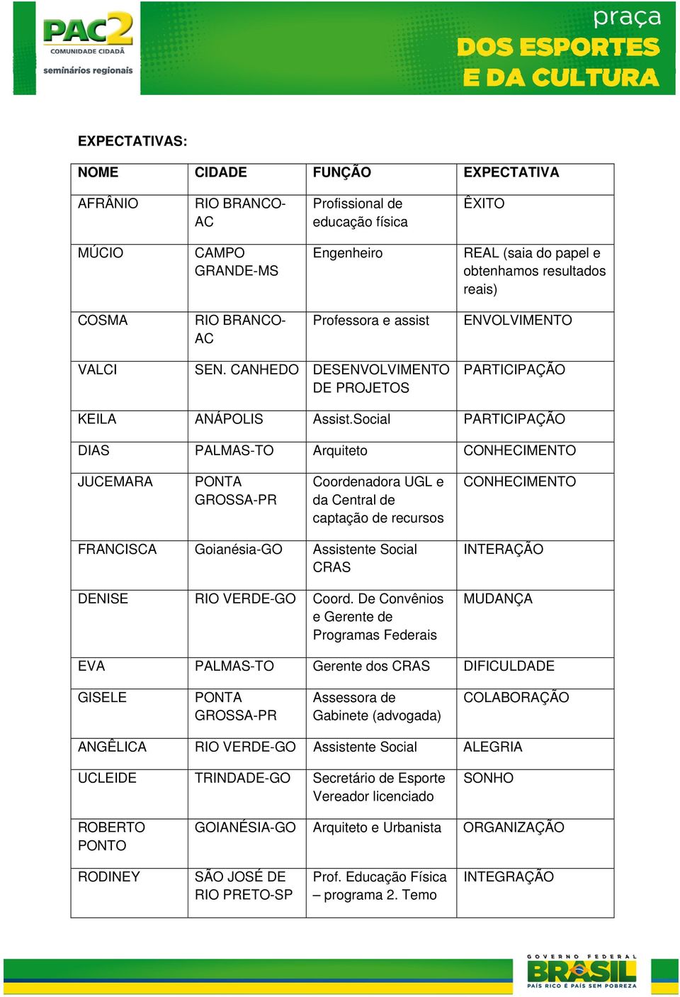 Social PARTICIPAÇÃO DIAS PALMAS-TO Arquiteto CONHECIMENTO JUCEMARA PONTA GROSSA-PR Coordenadora UGL e da Central de captação de recursos CONHECIMENTO FRANCISCA Goianésia-GO Assistente Social CRAS