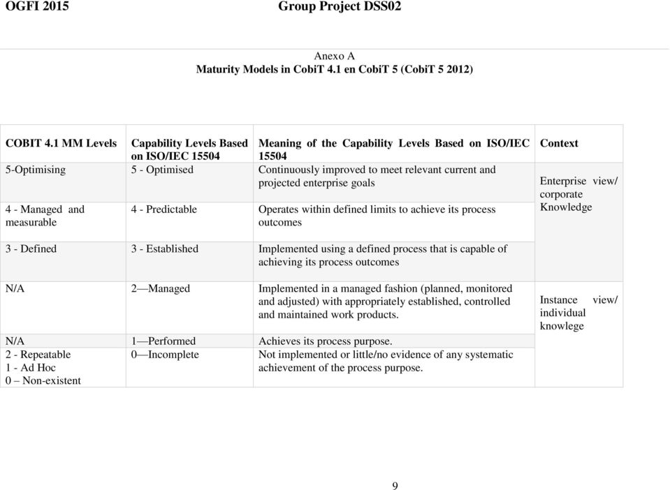 enterprise goals 4 - Managed and measurable 4 - Predictable Operates within defined limits to achieve its process outcomes Context Enterprise view/ corporate Knowledge 3 - Defined 3 - Established