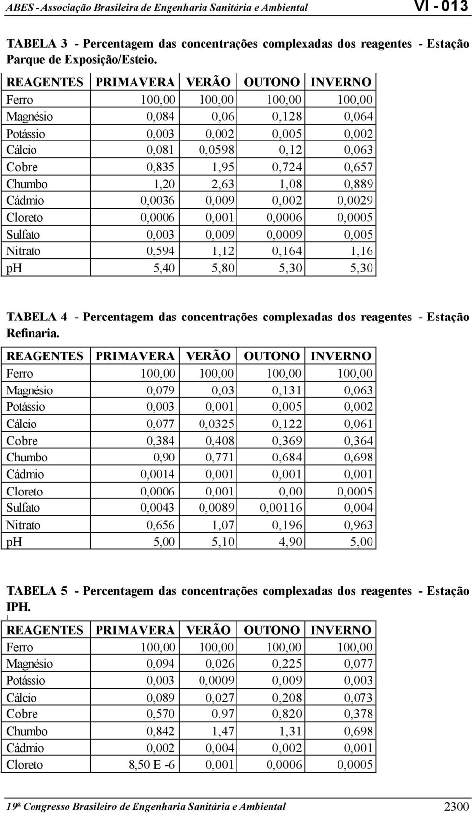 0,0006 0,001 0,0006 0,0005 Sulfato 0,003 0,009 0,0009 0,005 Nitrato 0,594 1,12 0,164 1,16 ph 5,40 5,80 5,30 5,30 TABELA 4 - Percentagem das concentrações complexadas dos reagentes - Estação Refinaria.