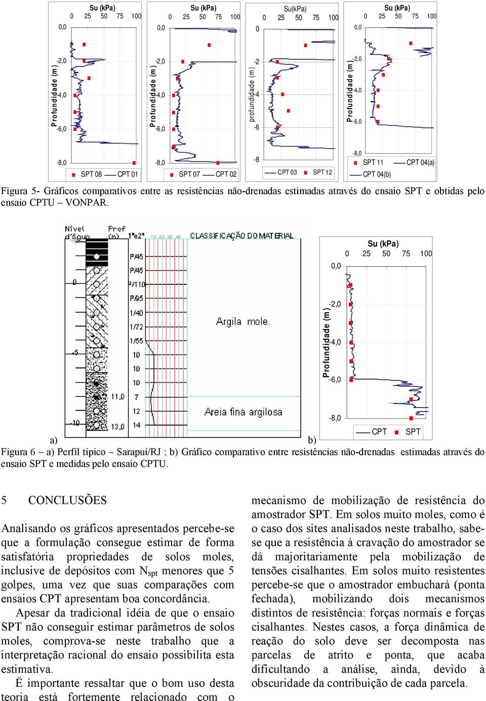 CPT SPT a) b) Figura 6 a) Perfil típico Sarapuí/RJ ; b) Gráfico comparativo entre resistências não-drenadas estimadas através do ensaio SPT e medidas pelo ensaio CPTU.
