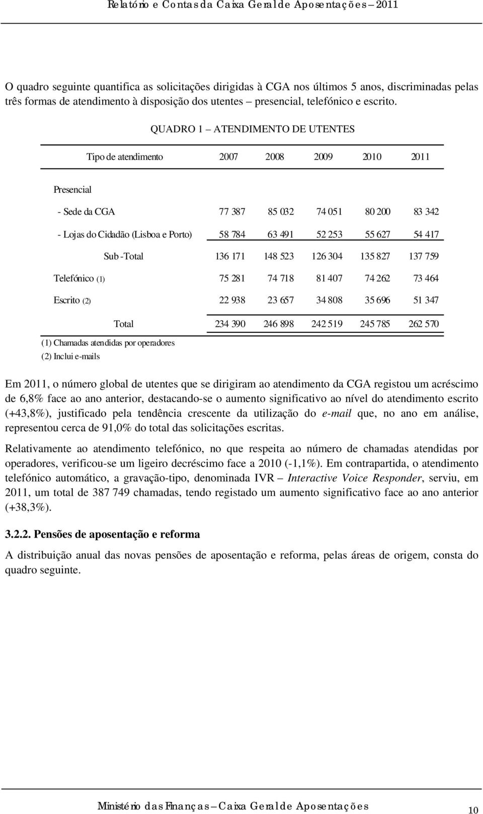 627 54 417 Sub -Total 136 171 148 523 126 304 135 827 137 759 Telefónico (1) 75 281 74 718 81 407 74 262 73 464 Escrito (2) 22 938 23 657 34 808 35 696 51 347 Total 234 390 246 898 242 519 245 785