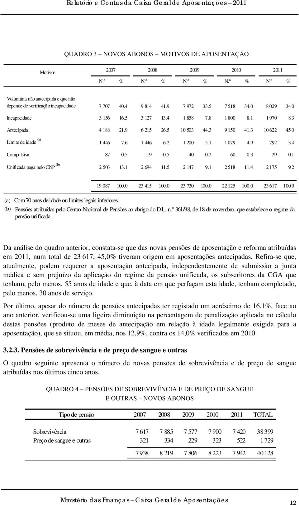 6 1 446 6.2 1 200 5.1 1 079 4.9 792 3.4 Compulsiva 87 0.5 119 0.5 40 0.2 60 0.3 29 0.1 Unificada paga pelo CNP (b) 2 503 13.1 2 694 11.5 2 147 9.1 2 518 11.4 2 175 9.2 19 087 100.0 23 415 100.