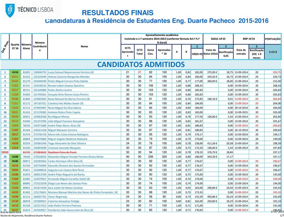 30 84 100 1,00 0,84 184,00 334,56 16,73 13-09-2014 20 220,73 3 B102 81170 243436599 Pdro Migul Corria Pinto Sabido 30 30 77 100 1,00 0,77 177,00 360,00 18,00 13-09-2014 20 215,00 4 C101 81141