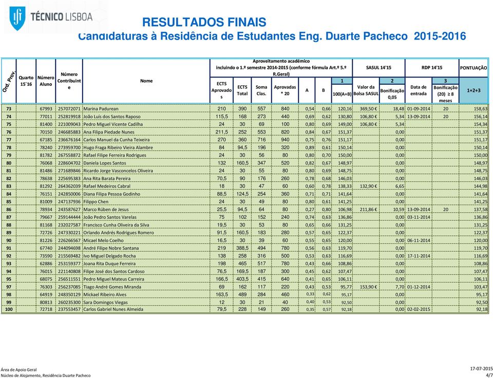 130,80 106,80 5,34 13-09-2014 20 156,14 75 81400 221009043 Pdro Migul Vicnt Cadilha 24 30 69 100 0,80 0,69 149,00 106,80 5,34 154,34 76 70150 246685883 Ana Filipa Pidad Nun 211,5 252 553 820 0,84