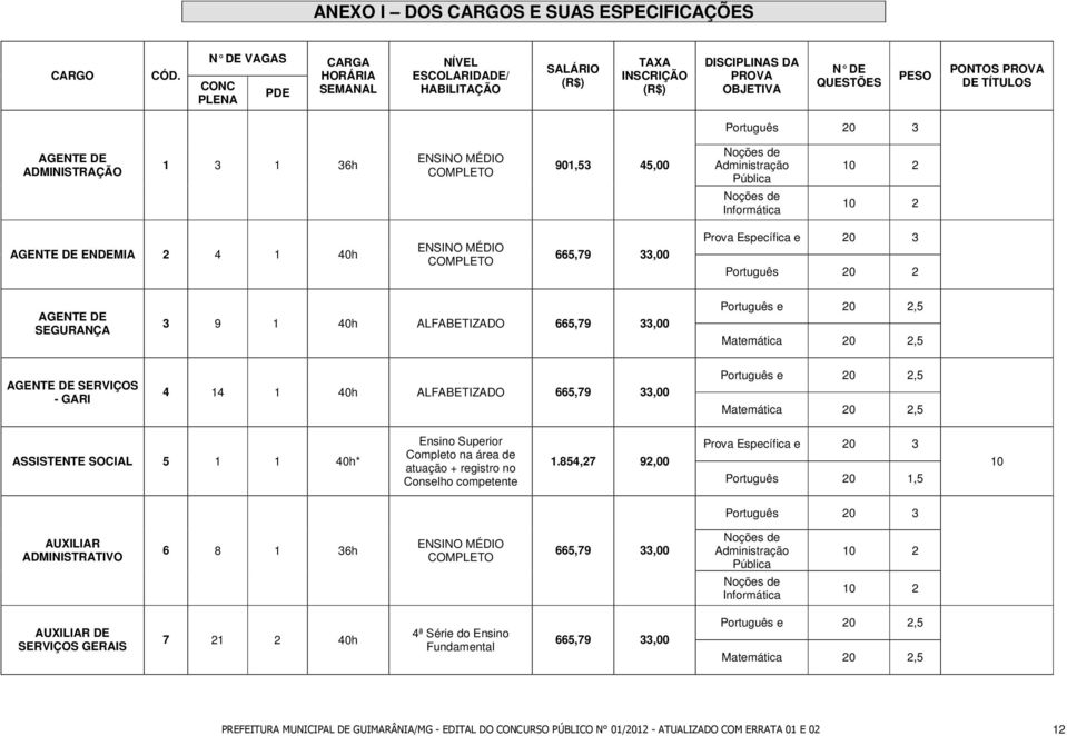 3 AGENTE DE ADMINISTRAÇÃO 1 3 1 36h ENSINO MÉDIO COMPLETO 901,53 45,00 Noções de Administração Pública Noções de Informática 2 2 AGENTE DE ENDEMIA 2 4 1 40h ENSINO MÉDIO COMPLETO 665,79 33,00