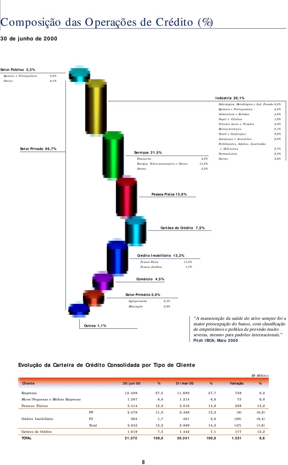 Pesada 6,3% Química e Petroquímica 4,5% Alimentícia e Bebidas 4,8% Papel e Celulose 1,9% Veículos Leves e Pesados 2,4% Eletroeletrônico 2,1% Têxtil e Confecções 0,9% Autopeças e Acessórios 0,5%