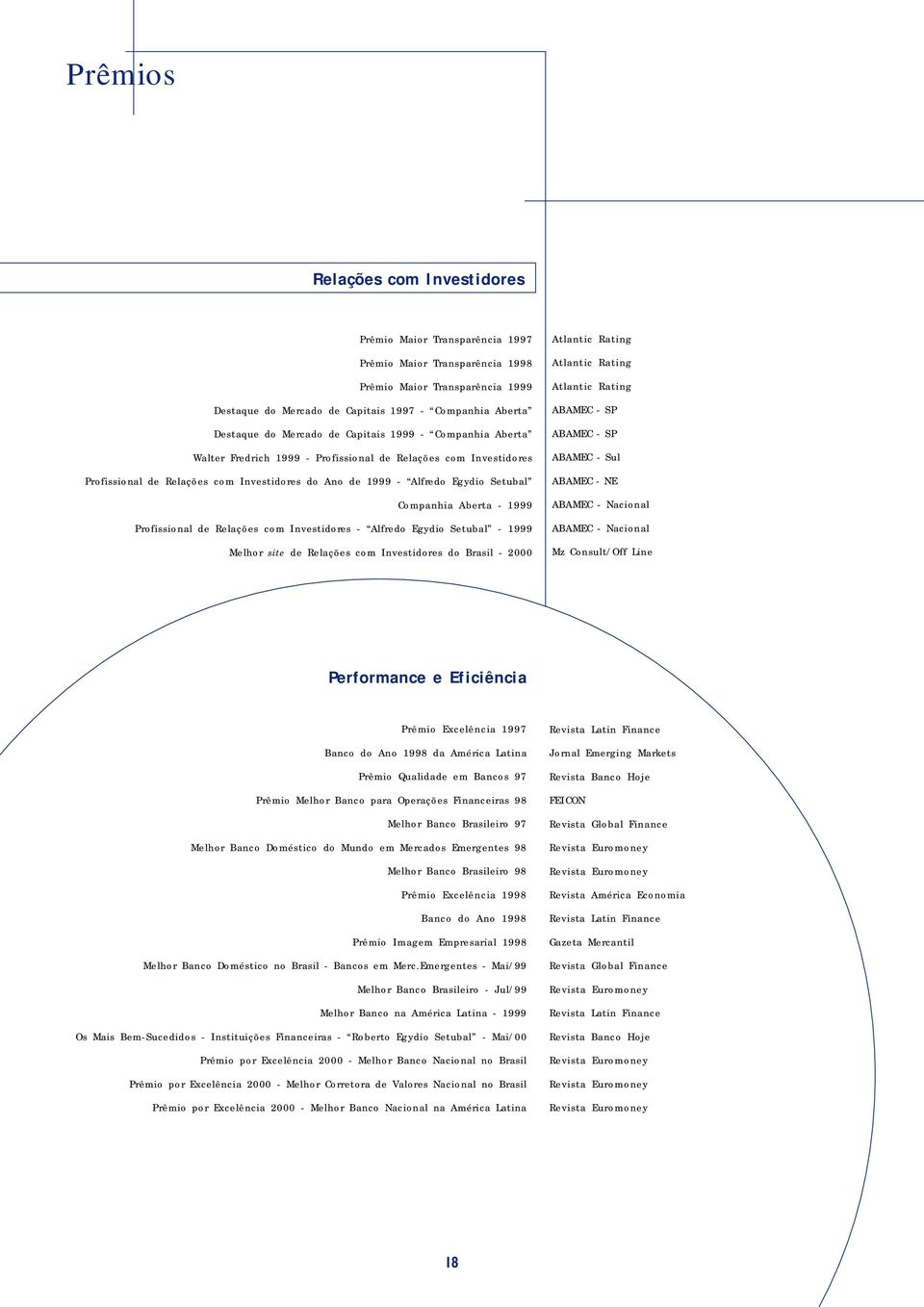 Aberta 1999 Profissional de Relações com Investidores Alfredo Egydio Setubal 1999 Melhor site de Relações com Investidores do Brasil 2000 Atlantic Rating Atlantic Rating Atlantic Rating ABAMEC SP