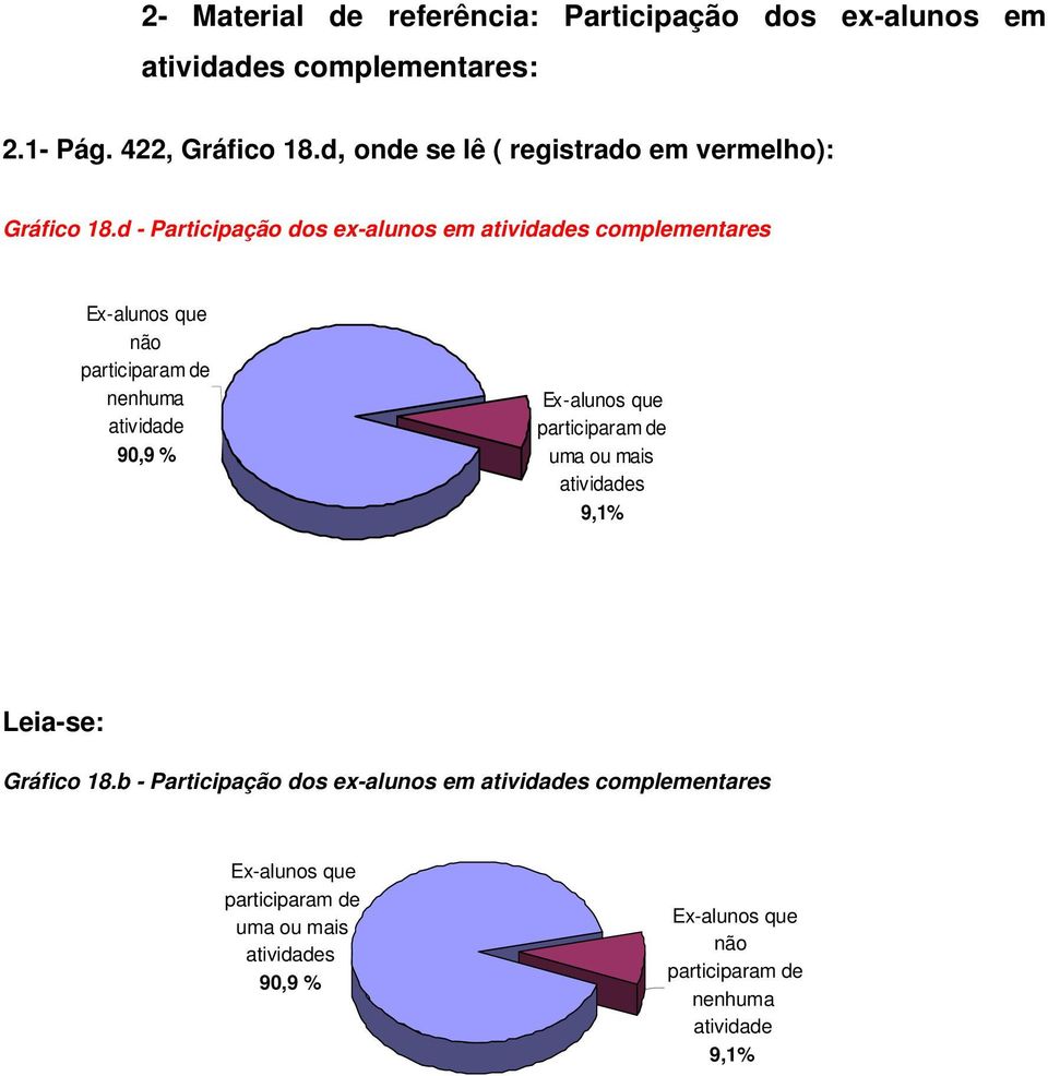d - Participação dos ex-alunos em atividades complementares não nenhuma atividade 90,9 uma ou mais
