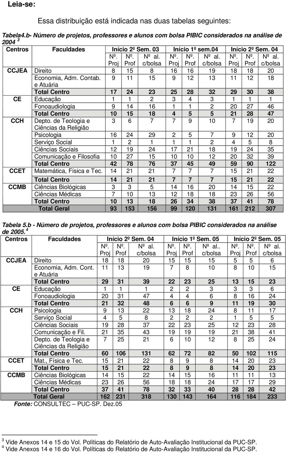 Contab. e Atuária 9 11 15 9 12 13 11 12 18 Total Centro 17 24 23 25 28 32 29 30 38 CE Educação 1 1 2 3 4 3 1 1 1 Fonoaudiologia 9 14 16 1 1 2 20 27 46 Total Centro 10 15 18 4 5 5 21 28 47 CCH Depto.