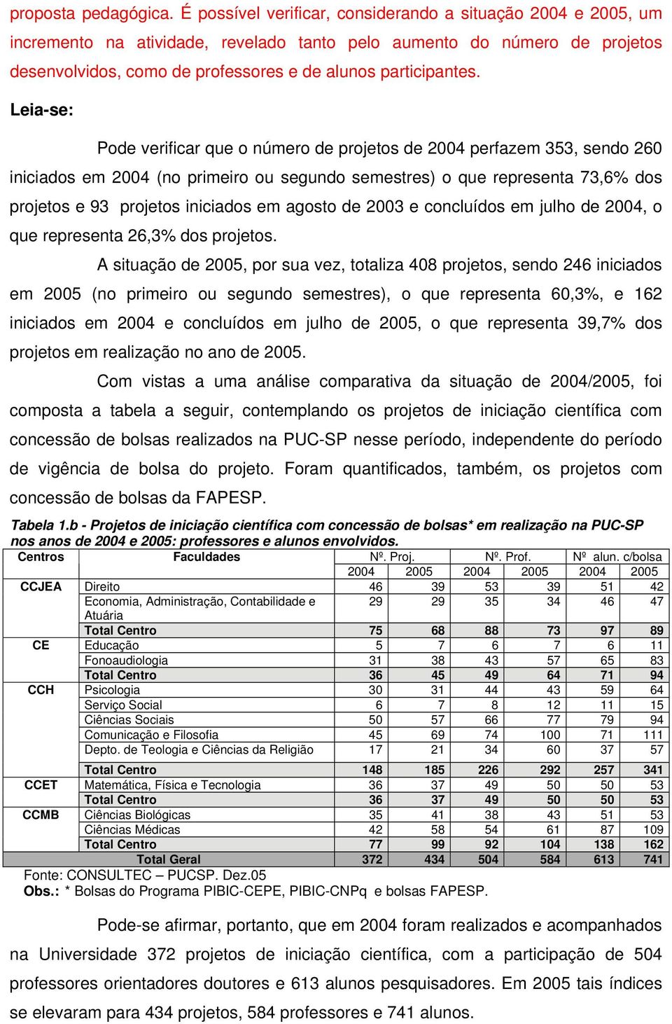 Pode verificar que o número de projetos de 2004 perfazem 353, sendo 260 iniciados em 2004 (no primeiro ou segundo semestres) o que representa 73,6 dos projetos e 93 projetos iniciados em agosto de