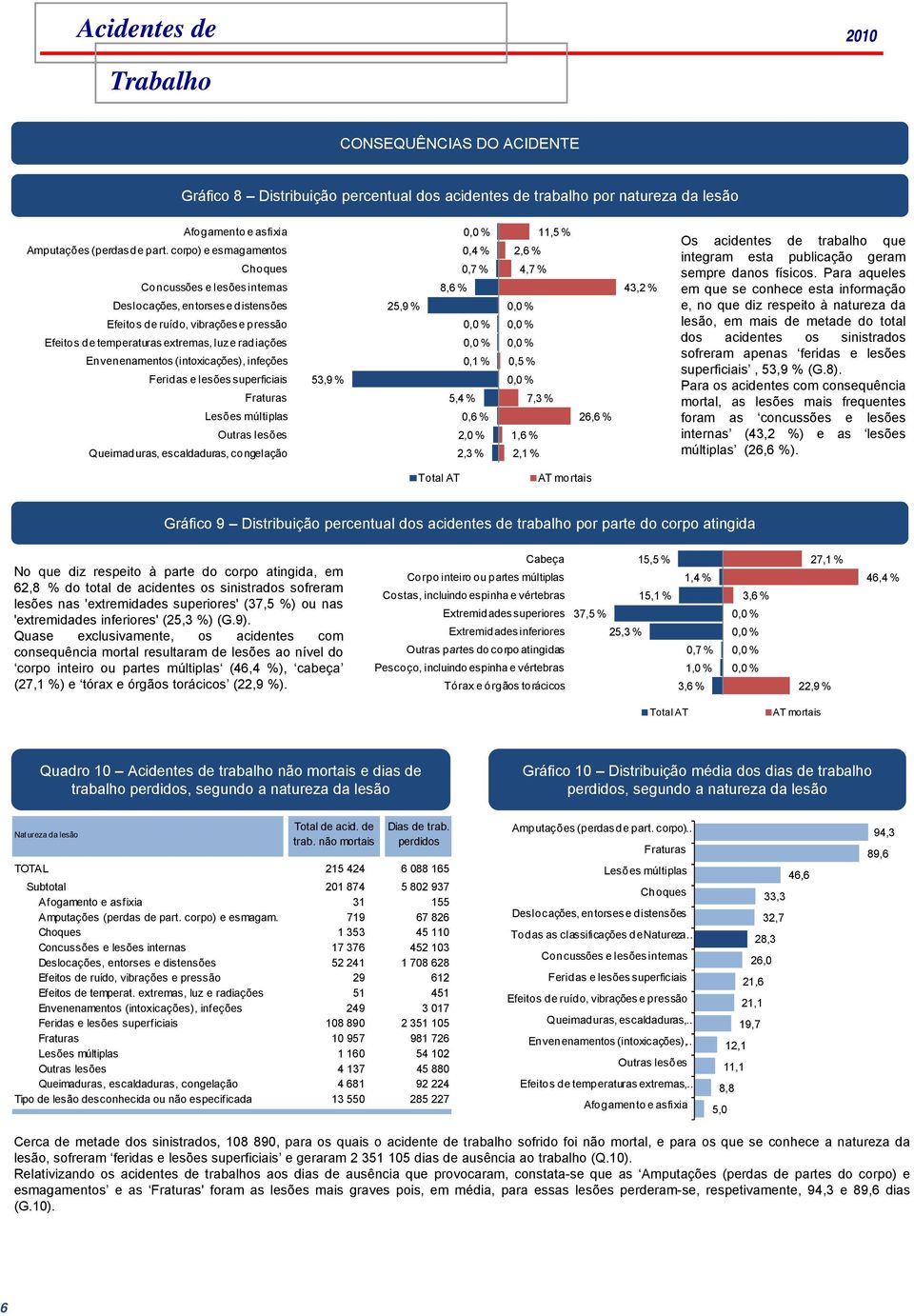 (intoxicações), infeções Feridas e lesões superficiais Fraturas Lesões múltiplas Outras lesões Queimaduras, escaldaduras, congelação 53,9 % 25,9 % 0,4 % 0,7 % 8,6 % 0,1 % 5,4 % 0,6 % 2,0 % 2,3 % 11,5