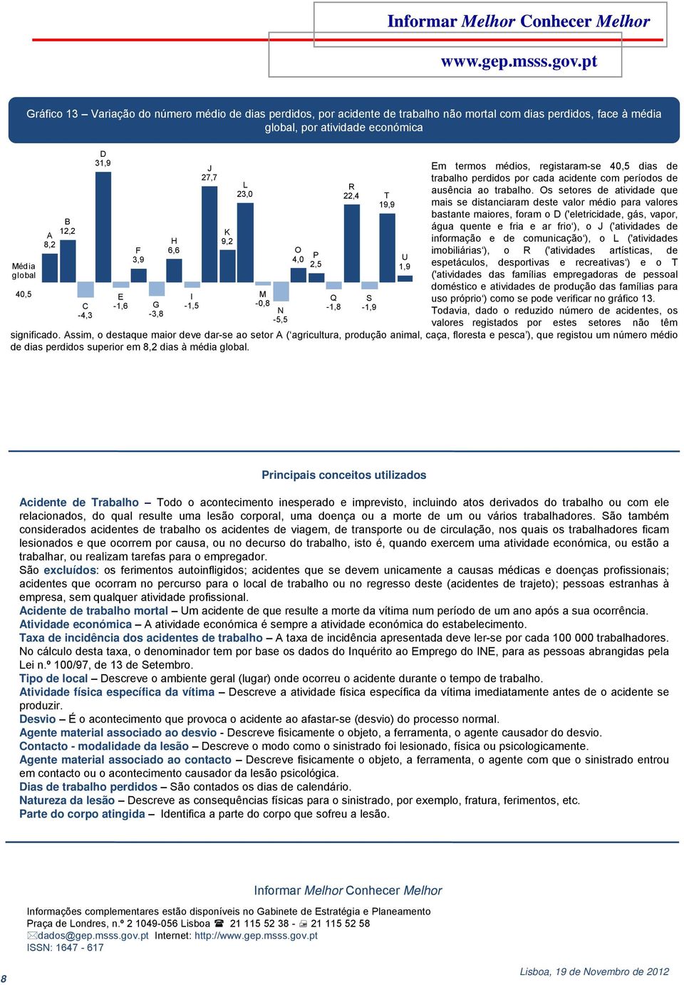 D 31,9 E -1,6 F 3,9 G -3,8 H 6,6 I -1,5 J 27,7 K 9,2 L 23,0 M -0,8 N -5,5 O 4,0 P 2,5 Q -1,8 R 22,4 T 19,9 S -1,9 U 1,9 Em termos médios, registaram-se 40,5 dias de trabalho perdidos por cada