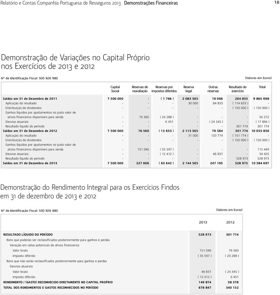 19 096 264 833 9 865 698 Aplicação do resultado - - - 30 000 84 833 ( 114 833 ) - Distribuição de dividendos - - - - - ( 150 000 ) ( 150 000 ) Ganhos líquidos por ajustamentos no justo valor de