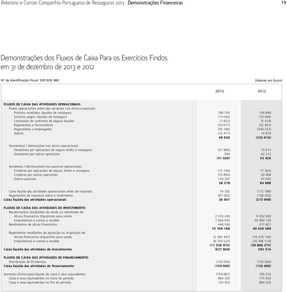 554 158 848 Sinistros pagos, líquidos de resseguro (13 042) (10 696) Comissões de contratos de seguro líquidas (1 822) (5 418) Pagamentos a fornecedores (53 077) (52 401) Pagamentos a empregados (59