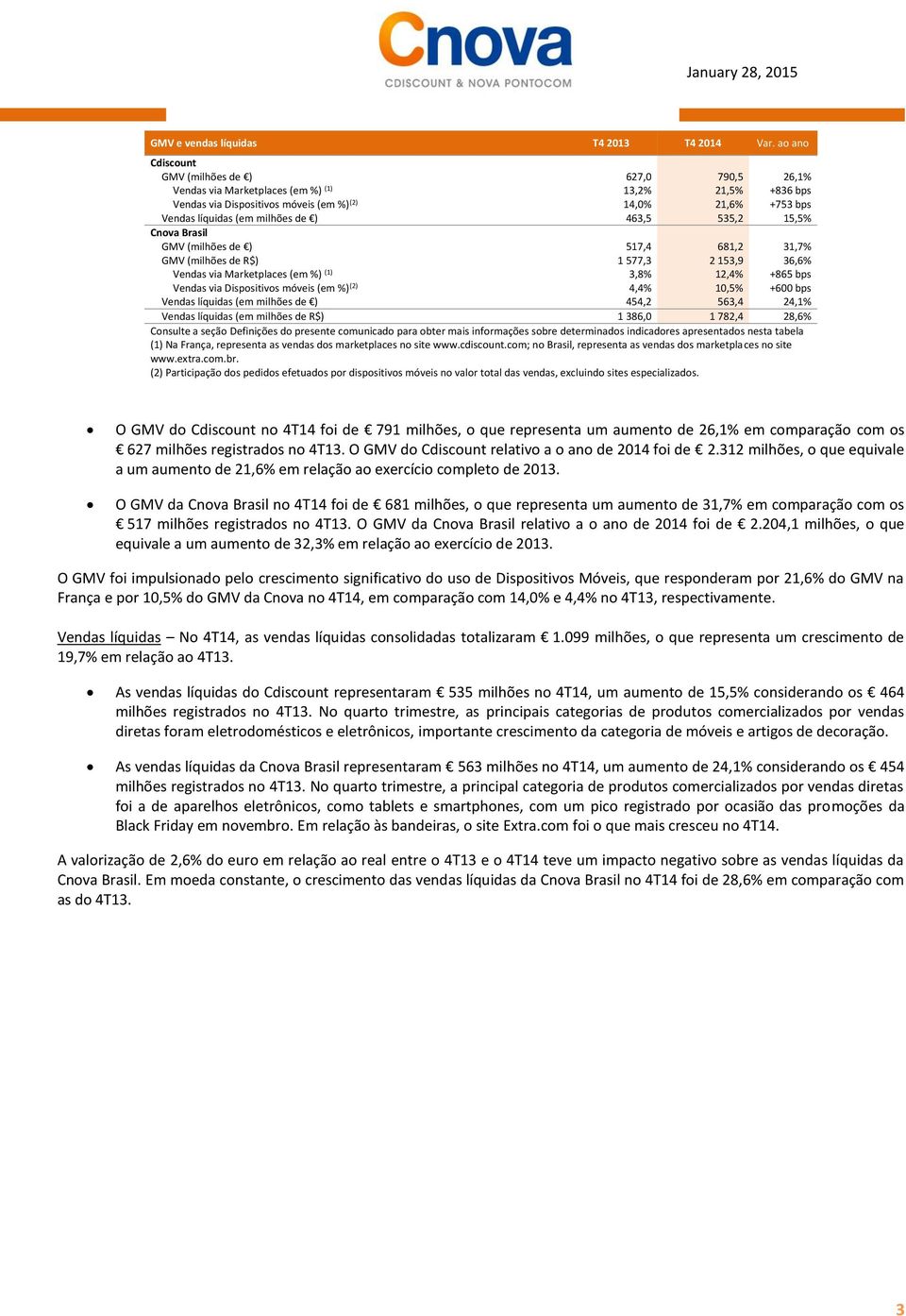 de ) 463,5 535,2 15,5% Cnova Brasil GMV (milhões de ) 517,4 681,2 31,7% GMV (milhões de R$) 1 577,3 2 153,9 36,6% Vendas via Marketplaces (em %) (1) 3,8% 12,4% +865 bps Vendas via Dispositivos móveis